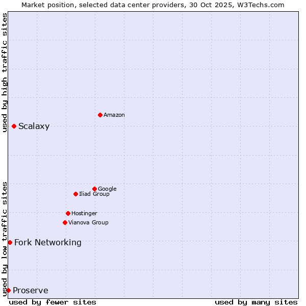Market position of Scalaxy vs. Fork Networking vs. Proserve