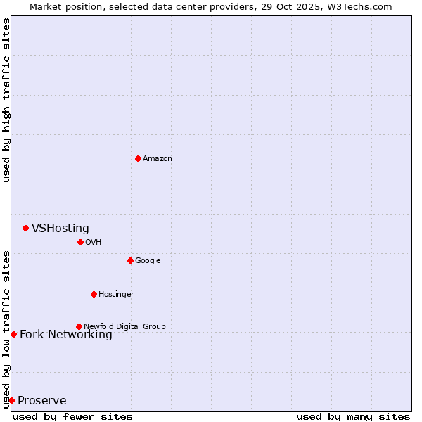 Market position of VSHosting vs. Fork Networking vs. Proserve