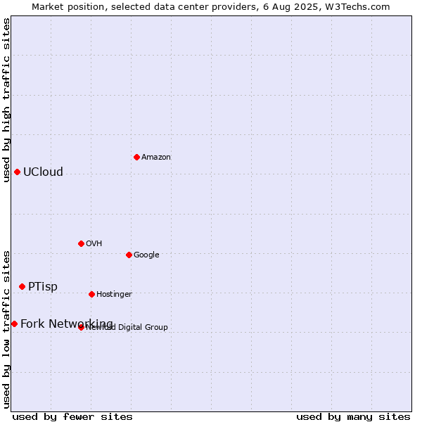 Market position of PTisp vs. UCloud vs. Fork Networking