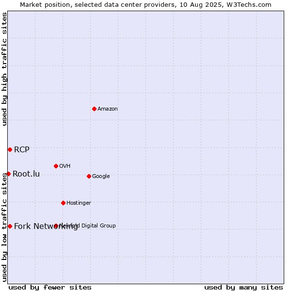 Market position of Fork Networking vs. RCP vs. Root.lu