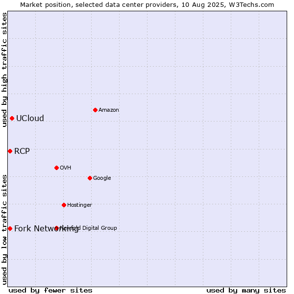 Market position of UCloud vs. Fork Networking vs. RCP