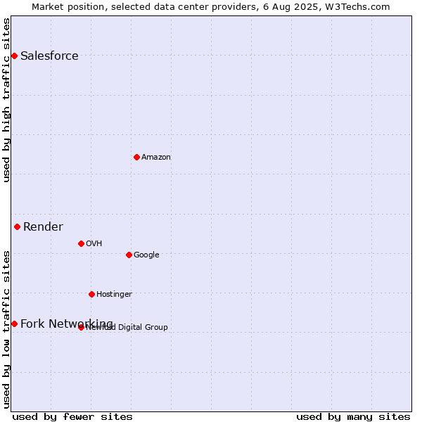 Market position of Render vs. Fork Networking vs. Salesforce