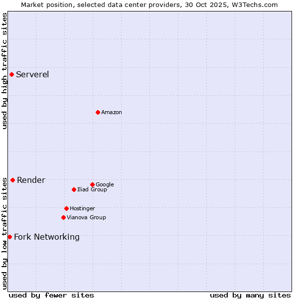 Market position of Render vs. Serverel vs. Fork Networking