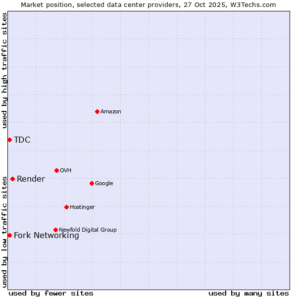 Market position of Render vs. Fork Networking vs. TDC