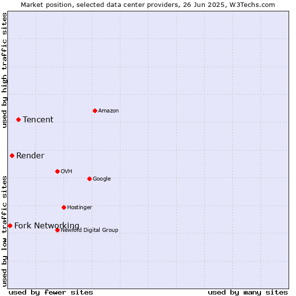 Market position of Tencent vs. Render vs. Fork Networking