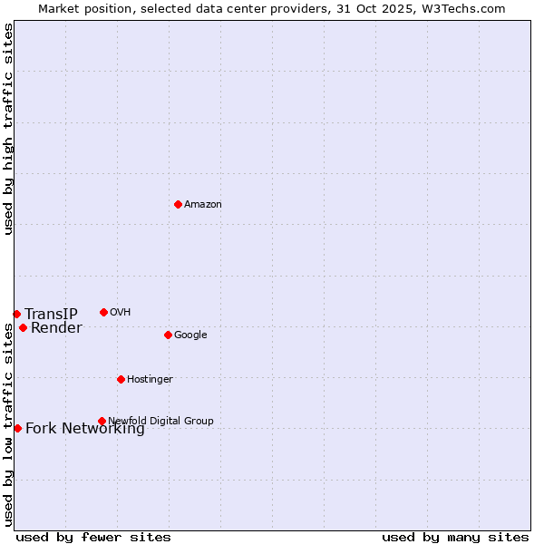 Market position of Render vs. Fork Networking vs. TransIP