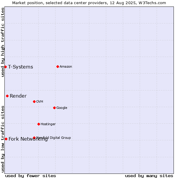 Market position of Render vs. Fork Networking vs. T-Systems