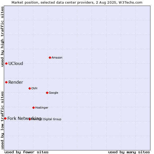 Market position of Render vs. UCloud vs. Fork Networking