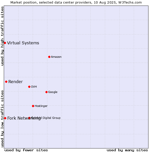 Market position of Render vs. Fork Networking vs. Virtual Systems