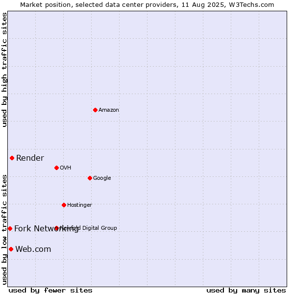 Market position of Render vs. Web.com vs. Fork Networking