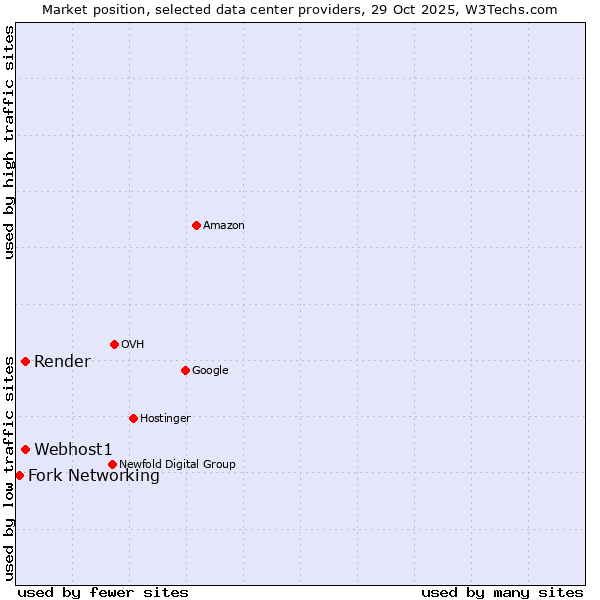 Market position of Render vs. Webhost1 vs. Fork Networking