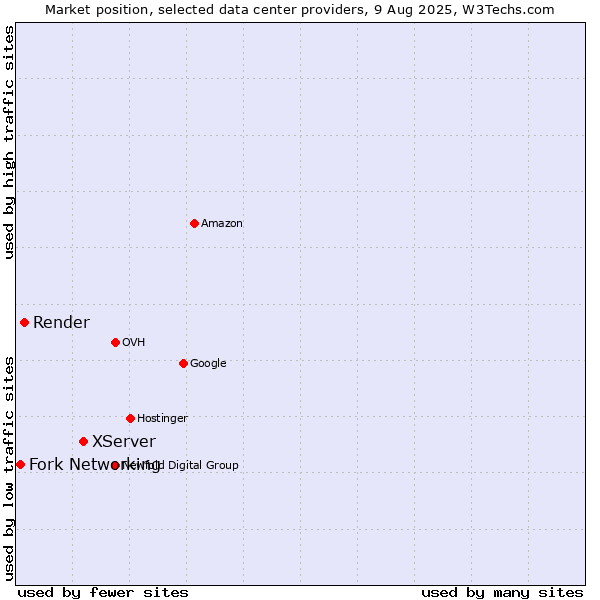 Market position of XServer vs. Render vs. Fork Networking