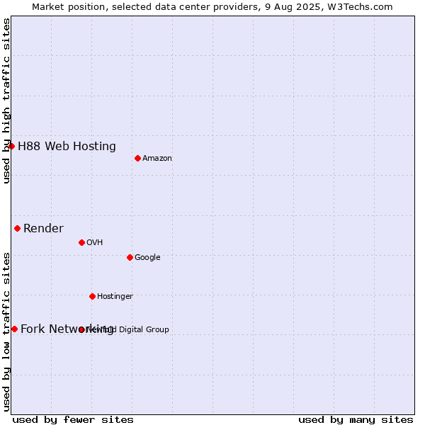 Market position of Render vs. Fork Networking vs. H88 Web Hosting