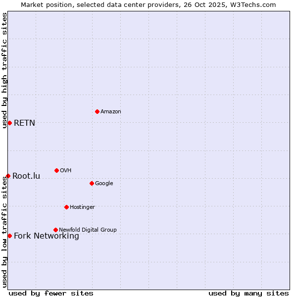 Market position of RETN vs. Fork Networking vs. Root.lu