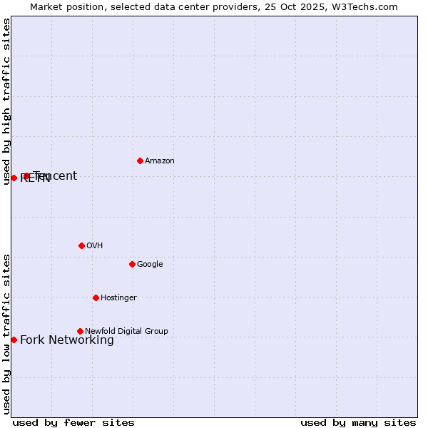 Market position of Tencent vs. RETN vs. Fork Networking