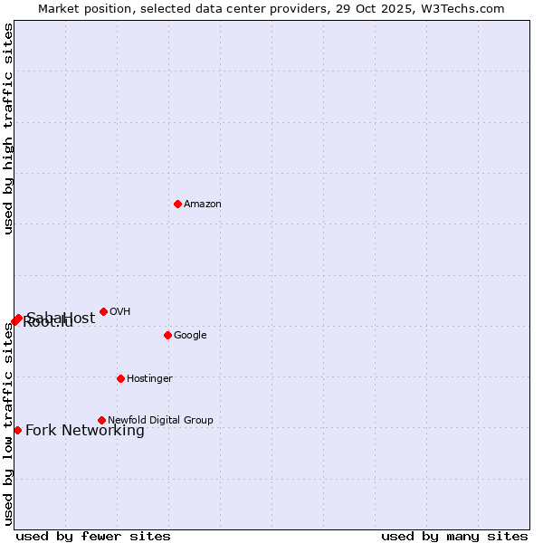 Market position of SabaHost vs. Fork Networking vs. Root.lu