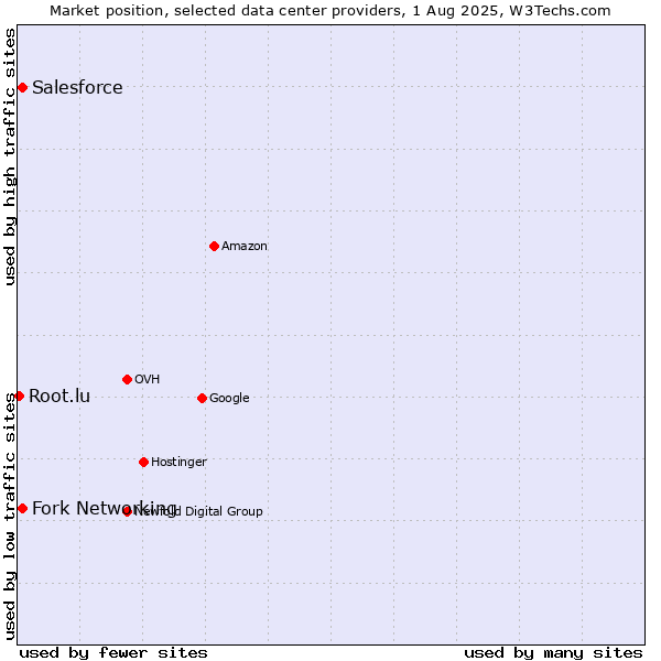 Market position of Fork Networking vs. Salesforce vs. Root.lu
