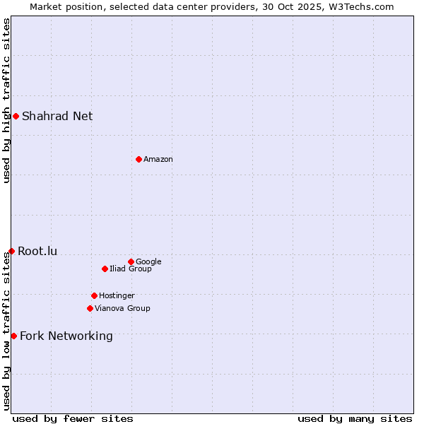 Market position of Shahrad Net vs. Fork Networking vs. Root.lu