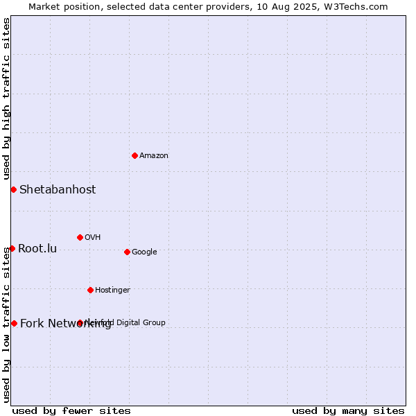 Market position of Fork Networking vs. Shetabanhost vs. Root.lu