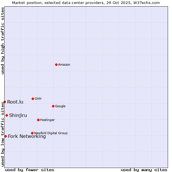 Market position of Shinjiru vs. Fork Networking vs. Root.lu