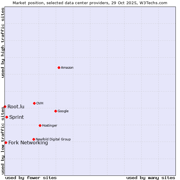 Market position of Sprint vs. Fork Networking vs. Root.lu
