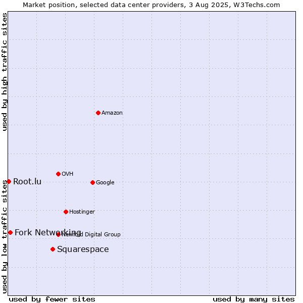 Market position of Squarespace vs. Fork Networking vs. Root.lu