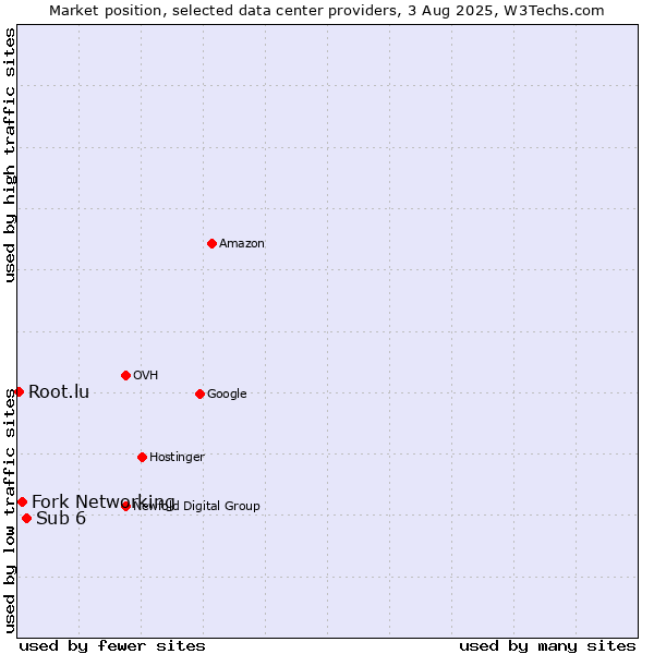 Market position of Sub 6 vs. Fork Networking vs. Root.lu
