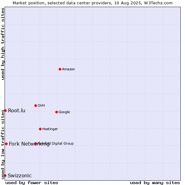 Market position of Fork Networking vs. Root.lu vs. Swizzonic
