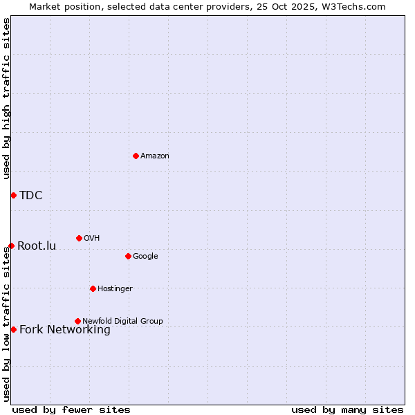 Market position of Fork Networking vs. TDC vs. Root.lu