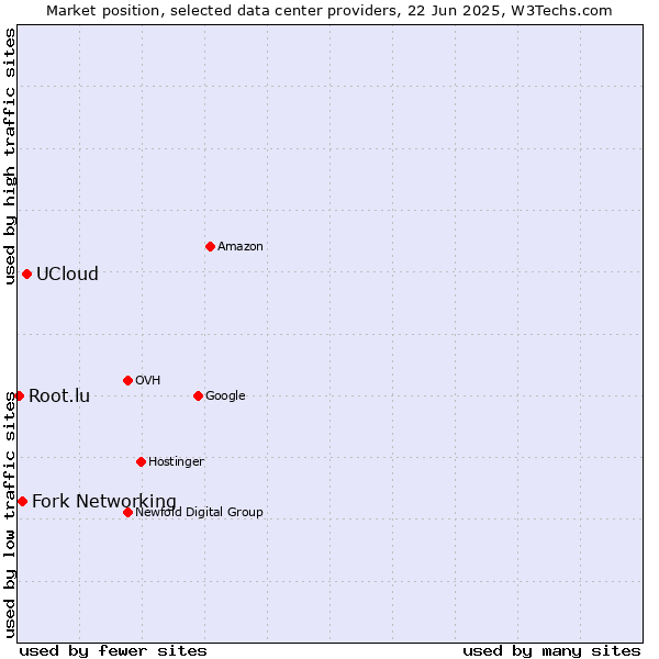 Market position of UCloud vs. Fork Networking vs. Root.lu