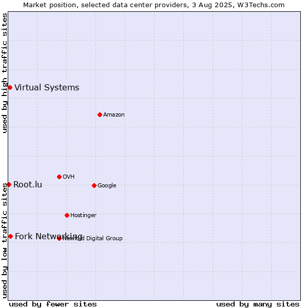 Market position of Fork Networking vs. Virtual Systems vs. Root.lu