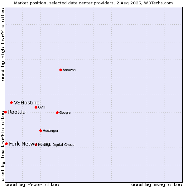 Market position of VSHosting vs. Fork Networking vs. Root.lu