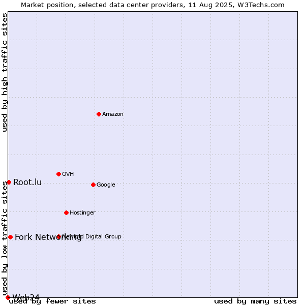 Market position of Fork Networking vs. Root.lu vs. Web24