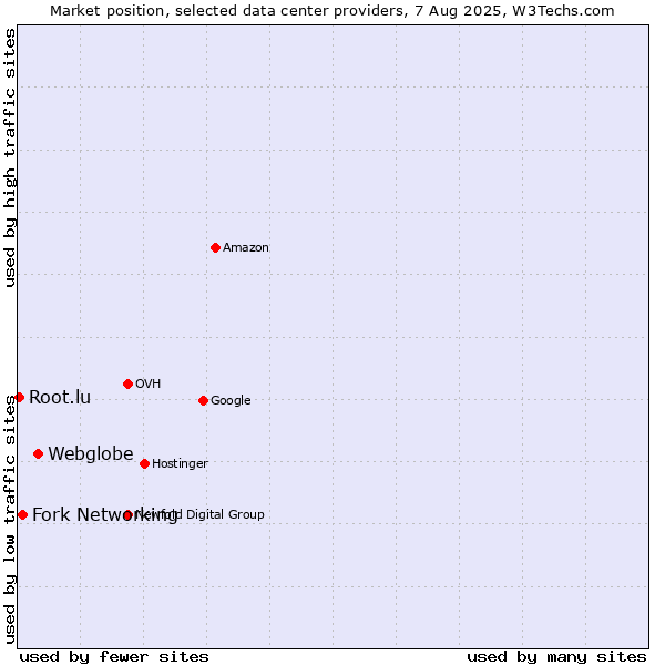 Market position of Webglobe vs. Fork Networking vs. Root.lu