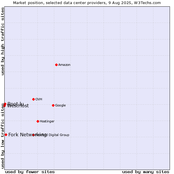 Market position of Fork Networking vs. Root.lu vs. WestHost