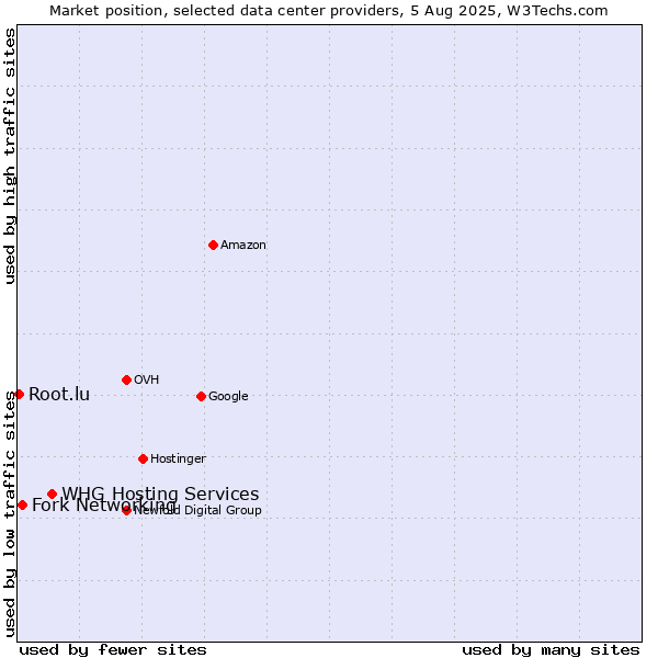 Market position of WHG Hosting Services vs. Fork Networking vs. Root.lu