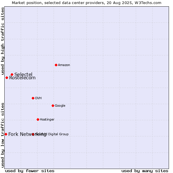 Market position of Selectel vs. Rostelecom vs. Fork Networking