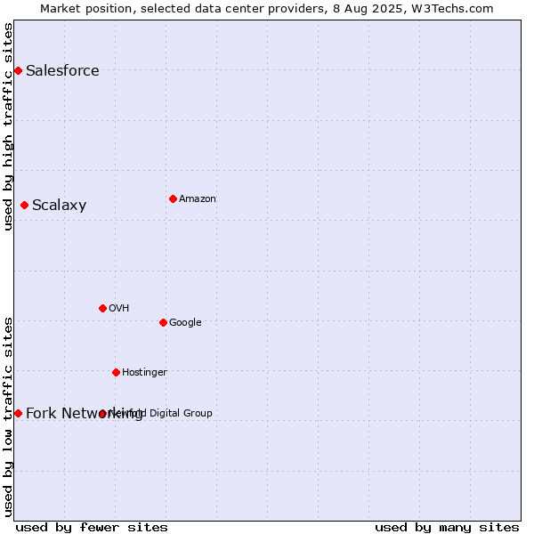 Market position of Scalaxy vs. Fork Networking vs. Salesforce
