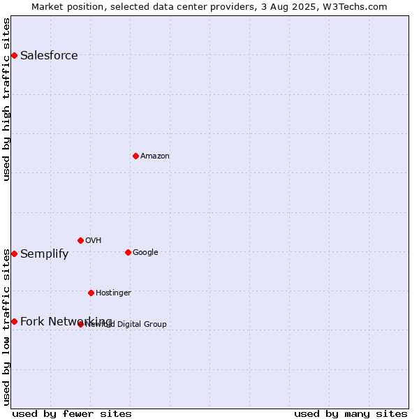 Market position of Semplify vs. Fork Networking vs. Salesforce