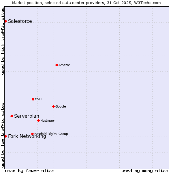 Market position of Serverplan vs. Salesforce vs. Fork Networking
