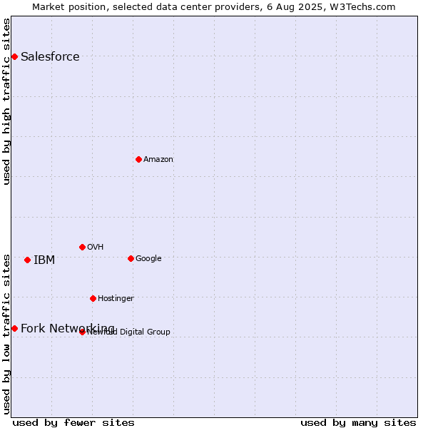 Market position of IBM vs. Fork Networking vs. Salesforce