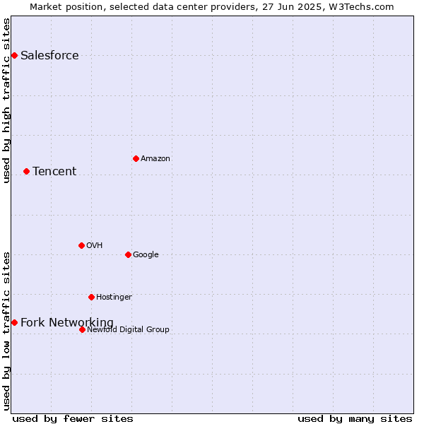 Market position of Tencent vs. Fork Networking vs. Salesforce
