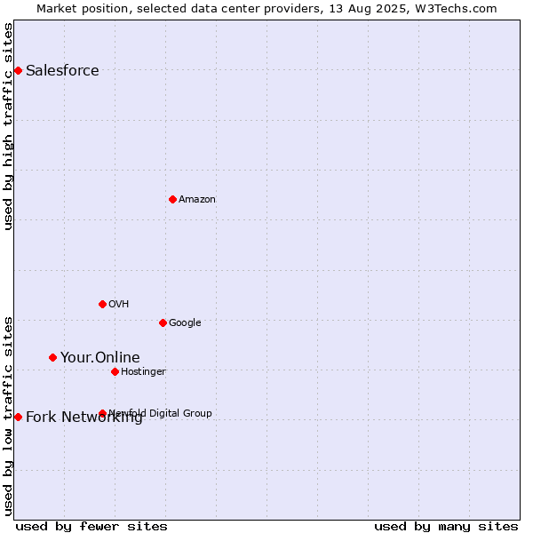 Market position of Your.Online vs. Fork Networking vs. Salesforce
