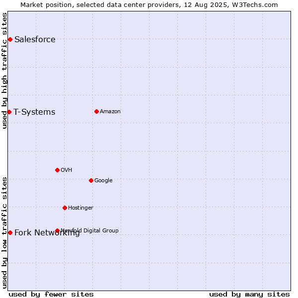 Market position of Fork Networking vs. Salesforce vs. T-Systems