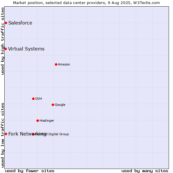 Market position of Fork Networking vs. Salesforce vs. Virtual Systems