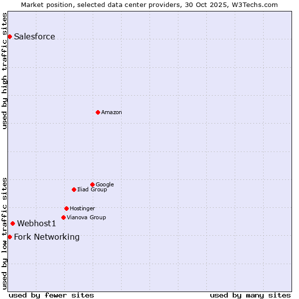 Market position of Webhost1 vs. Salesforce vs. Fork Networking