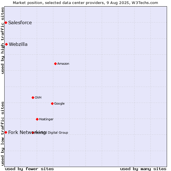 Market position of Webzilla vs. Fork Networking vs. Salesforce