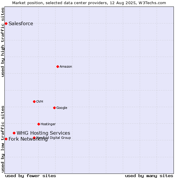 Market position of WHG Hosting Services vs. Fork Networking vs. Salesforce