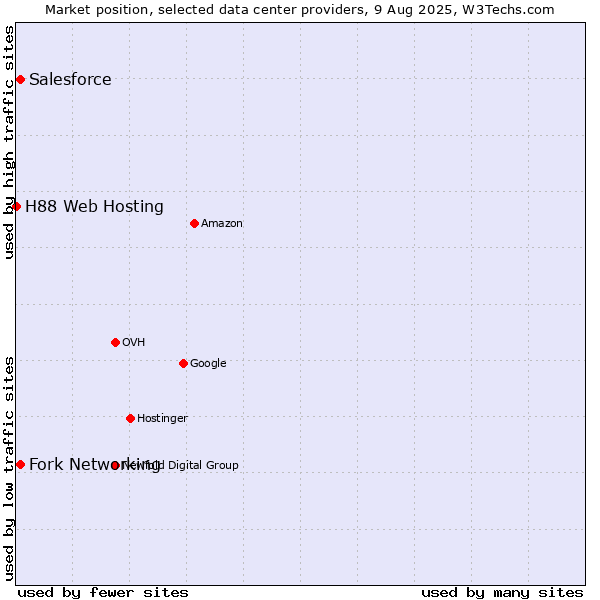 Market position of Fork Networking vs. Salesforce vs. H88 Web Hosting