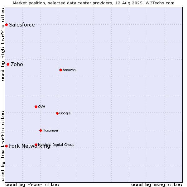 Market position of Zoho vs. Fork Networking vs. Salesforce